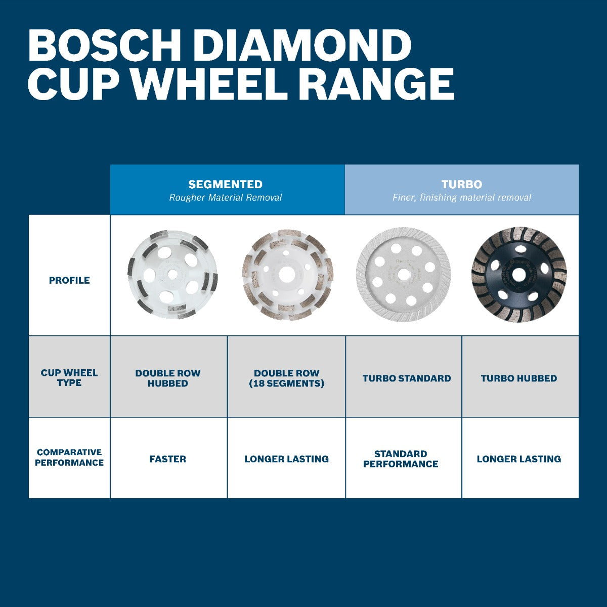 Bosch 5" Double Row Diamond Cup Wheel DCDR0502