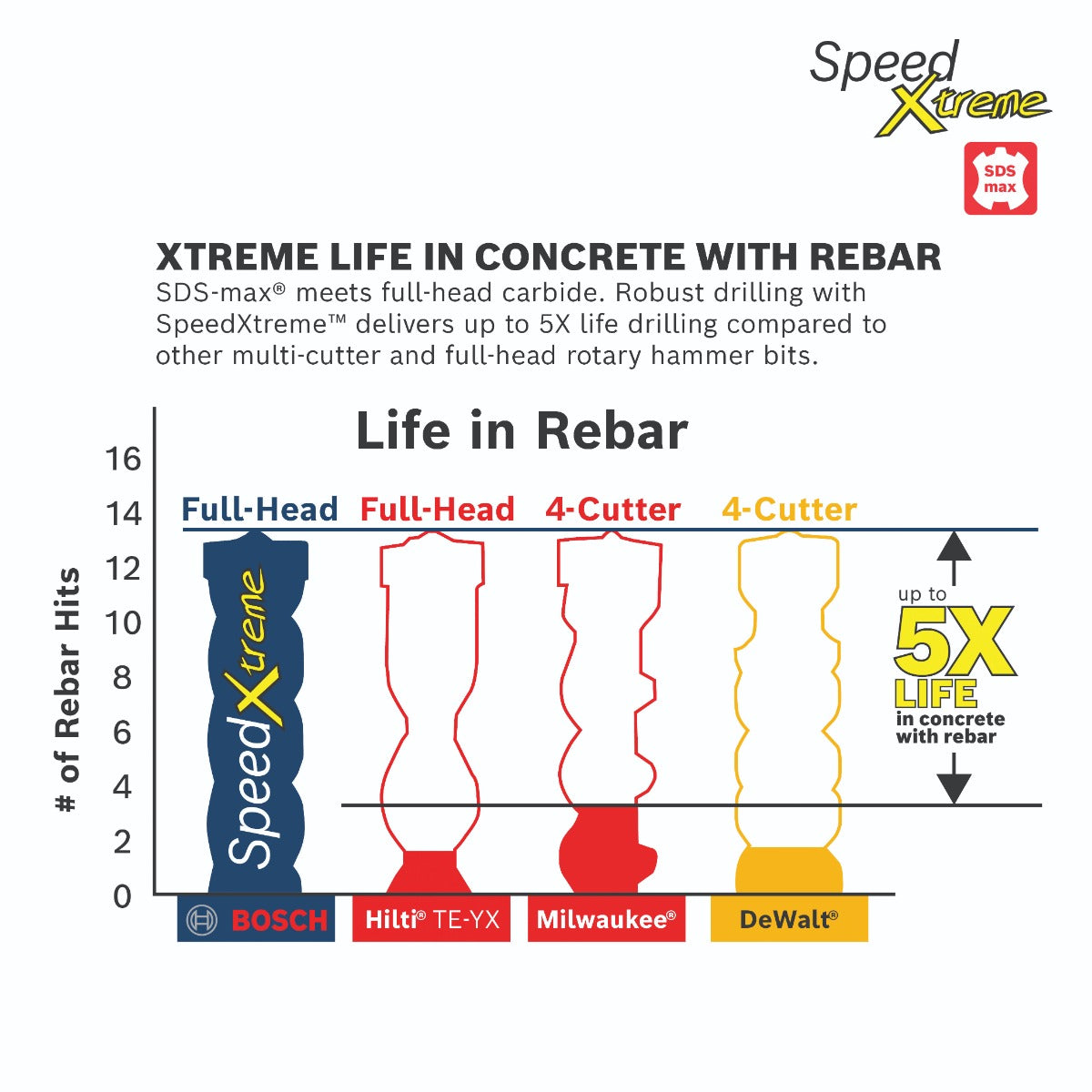  Bosch 5/8 x 8 x 13 in. SDS-max SpeedXtreme Rotary Hammer Drill Bit
