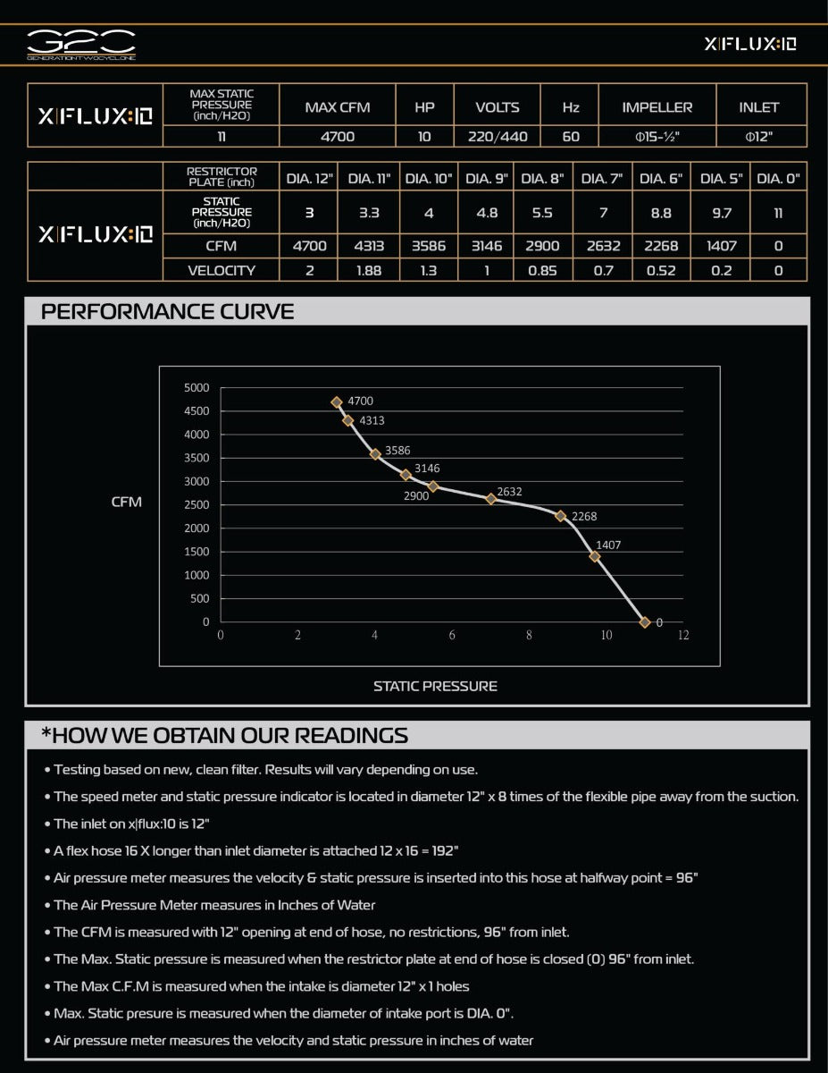 Laguna Tools Industrial Dust Collector, X|Flux: 10HP MDCXF102203